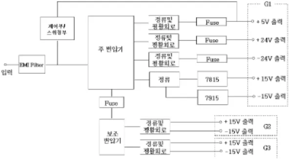 Fig. 1. Block diagram of the conventional SMPS 그림 1. 기존 SMPS의 블록 다이어그램 그림 1에서 보듯이 회로구성은 입력단 1차측은 전 원필터(EMI Filter)부와 제어 및 스위칭부로 구성되어 있으며 전체전력제어 및 +5V출력제어를 한다