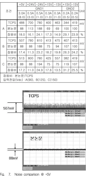 Table 3. Comparison of the noise characteristics 표 3. 잡음 비교 조건 +5V +24V -24V +15V -15V +15V -15VGND1GND2 Unit 3.0A (8.0) 0.5A(3.0) 0.5A(1.0) 0.3A(1.0) 0.3A (1.0) 0.2A(0.5) 0.2A (0.5) A TCPS 488 700 780 400 463 344 419 mV본논문881131886969100100 잡음비 18.0 16.1 