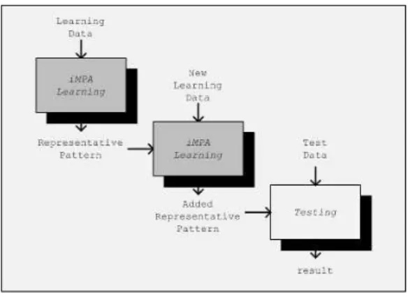 Fig 1. iMPA Learning Model 그림  1. 점진적  다분할(iMPA) 학습모델 다분할 평균기법의 구성은 입력패턴의 정규화 단계와 학습패턴의 특징축 분할점 선정단계, 그리고 특징축 분 할점의 선택 및 분할 단계, 점진적 다분할평균기법 구현 단계, 분류단계 등으로 구성된다