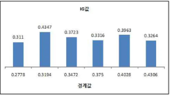 Fig 2. IG Values in Border Values 그림  2. 경계값에  따른  IG값 구해진 IG값을 최대로 하는 경계값 들로부터 N개를 선정하여 분할점으로 선정하여 다분할(multi partition) 한다