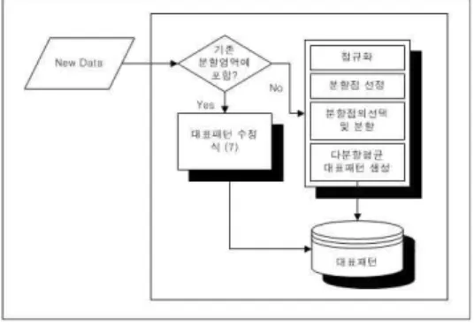 Table  1.  iMPA  Algorithm 표  1.  iMPA  알고리즘 대표패턴의 생성은 표 1의 학습알고리즘 단계 ⑦의 패턴평균법은 같은 클래스의 학습패턴들을 평균하여 하 나의 대표패턴을 만들어 대체하는 방법으로 각각의 특 징값 들에 대해 평균을 한다