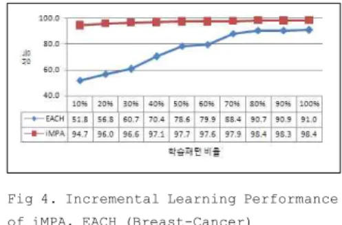 표  2.  클래스별  학습패턴 의  분포