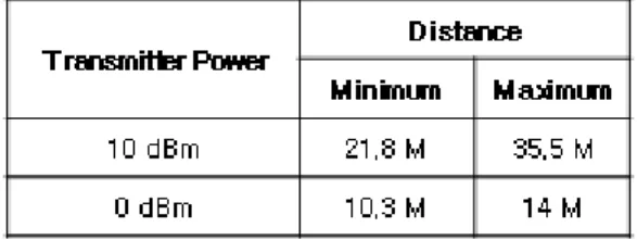 표 2-3-2. 수신전력에  따른 UHF Wake-Up 수신기  출력  측정 