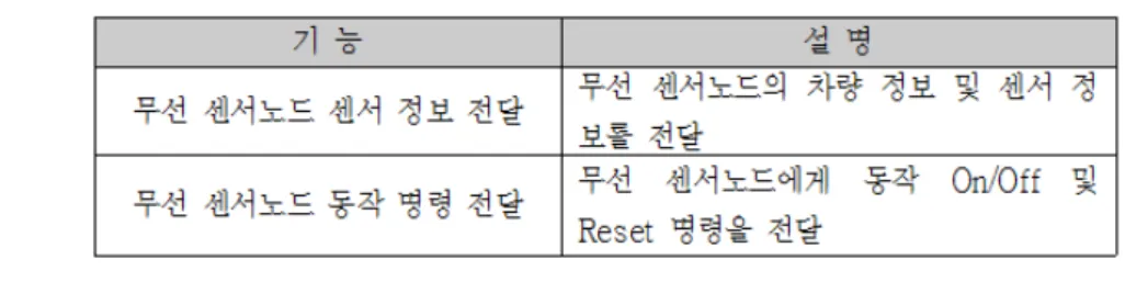 표 2-3-3. UART 통신 TASK기능  설명 