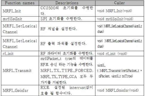 표 2-1-4. RF 함수 