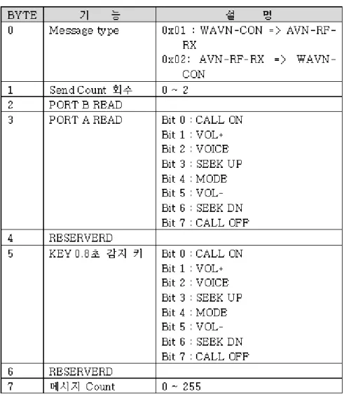 표 2-1-14. AVN 데이터  무선  프로토콜 