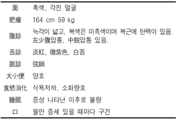Table  Ⅰ.  Four  Methods  of  Diagnosis  of  Patient