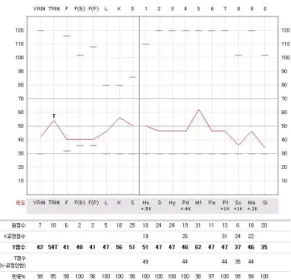 Fig.  1.  Profile  of  MMPI-2  of  patient.