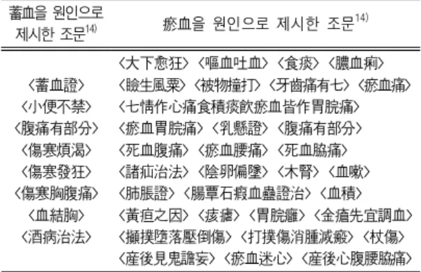 Table  Ⅳ.  The  Texts  that  Hold  Blood  Stasis  in    Donguibogam(東醫寶鑑) 하지만 Tabl eⅣ에 실려 있는  東醫寶鑑  에서 蓄血과 瘀血이 나온 條文들을 보면 알 수 있듯이  東醫寶鑑 에서 많은 증상의 원 인으로 瘀血을 제시 하고는 있지만 瘀血이원인이 되는 질환은 주로 實痛症이나 인체에서 積塊를 이루는 병증 그리고 外傷이나出血병증 들로서 狂症을 제외하고는 瘀血로인한 정신과적인 질환에 대한 인식이 