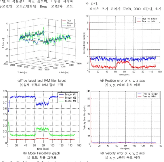 Table 1. Quantitative error analysis for anti-air Doglegt maneuvering target 표 1. 대공 Dogleg 기동 표적에 대한 정량적 오차 분석 그림2의 (c)는 표적이 시뮬레이션을 시작하여 기동 을 취하기 전까지는 직선운동을 하기 때문에 모드 1(CV 모델)의 확률값이 제일 높으며, 기동을 시작하 면 기동모델인 모드2(변형된 Berg 모델)와 모드 3(CTR 모델)의 값이 높아지기 시작하여 다시 직