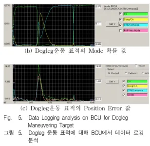 Table 2. Quantitative error analysis for anti-surface maneuvering target 표 2. 대함 U기동 표적에 대한 정량적 오차 분석 그림3의 (c)는 Mode probability를 나타내는데, 대 함표적의 기동이 급격히 일어나지 않기 때문에 기동 이 발생하는 부분에서 Model #2보다는 Model#3의 확 률이 증가한다