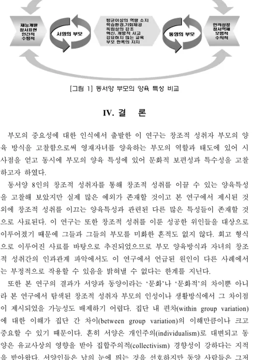 [그림  1]  동서양  부모의  양육  특성  비교 IV.  결   론 부모의  중요성에  대한  인식에서  출발한  이  연구는  창조적  성취자  부모의  양 육  방식을  고찰함으로써  영재자녀를  양육하는  부모의  역할과  태도에  있어  시 사점을  얻고  동시에  부모의  양육  특성에  있어  문화적  보편성과  특수성을  고찰 하고자  하였다