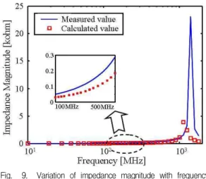 Fig. 9. Variation of impedance magnitude with frequency for RF chip inductor (2.4×2.0×1.4 ㎣)