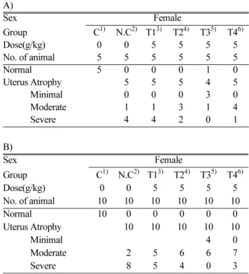 Table 3. Autopsy finding of female rats orally treated with test substances for 7(A) &amp; 14(B) weeks