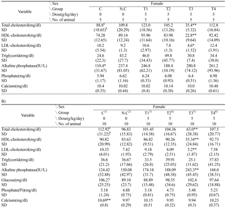 Table 5. Biochemical serum values of female rats orally treated with test substances for 7(A) &amp; 14(B) weeks
