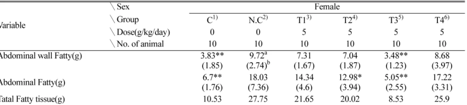 Table 7. Body fatty values of female rats orally treated with test substances for 14 weeks