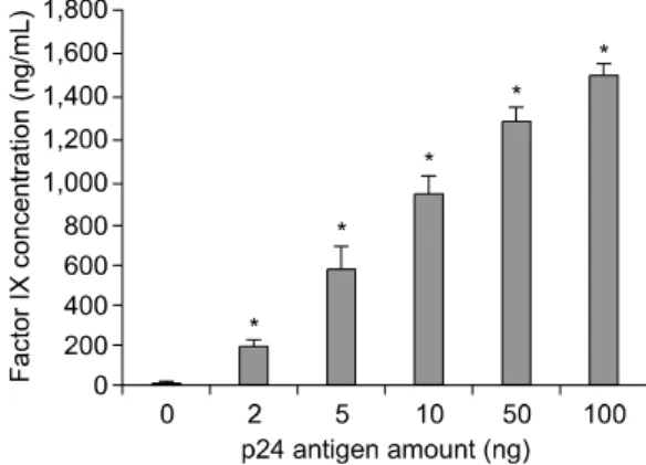 Fig.  1.  Factor  IX  concentrations  in  the  supernatants  of  cultured  HeLa  cells  infected  with  lentiviral  vector  containing  human  factor  IX  gene