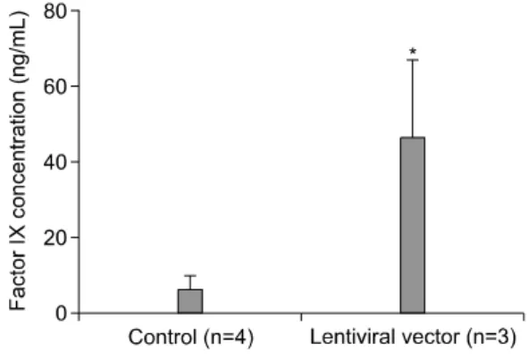 Fig.  3.  Human  factor  IX  concentration  in  rat  plasma  at  1  week  after  intramuscular  injection  of  lentiviral  vectors  containing  human  factor  IX  gene