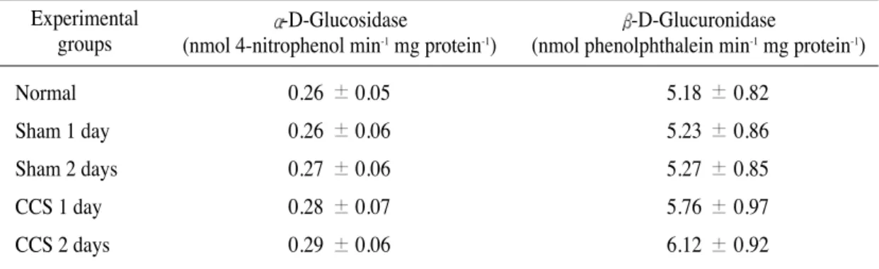 Table 1. Effects of choledocho-caval shunt (CCS) on liver lysosomal  -D-glucosidase and  -D- -D-glucuronidase activities in rats