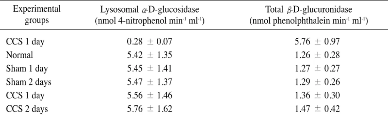 Table 3. Effects of choledocho-caval shunt (CCS) on serum lysosomal  -D-glucosidase and total  -D- -D-glucuronidase activities in rats