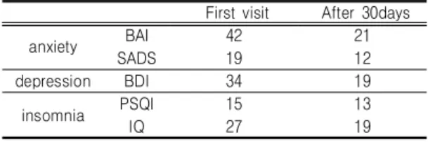 Table  Ⅰ.  The  Change  of  BAI,  SADS,  BDI,  PSQI,  IQ  Score 13. 경과기록  1)입원당일 不安,怔忡증상이 30년 전부터,1년에 1- 2 회 발생 후 1- 3일 지속하였으나 200O년 O월 이후 매일 나타남.心悸 심할 때 不安,胸悶,胸部熱感 동반되며 呼吸困難심할 때 죽을것 같은 느낌이 들고 차라리 죽었으면 좋겠다는 생각을 하루에 수차례 함-30년 전부터증상 있을 때마다 그런 생각이 들었고 200O년 O
