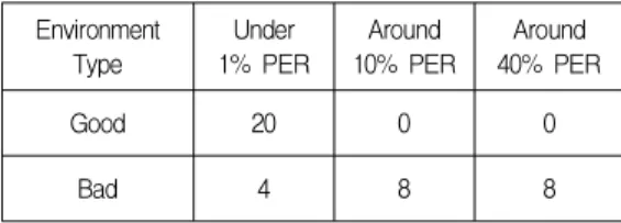 Table 1. number of Stations for each environment Environment Type Under 1% PER Around 10% PER Around 40% PER Good 20 0 0 Bad 4 8 8 3.2 Channel Environment