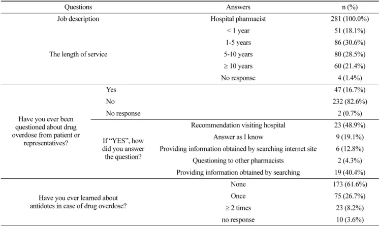 Table 1. The results of questionnaire of hospital pharmacist (N=281).