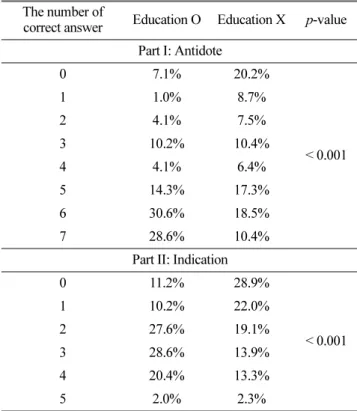 Table 4. Comparison of correct answer by working years.