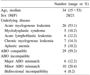 Table  1.   Patient  characteristics  (N=49)