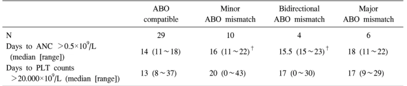 Table  3.   Transfusion  requirements  until  Day  +100  after  transplantation* ABO  compatible Minor  ABO mismatch Bidirectional  ABO  mismatch Major  ABO mismatch N 29 10 4 6