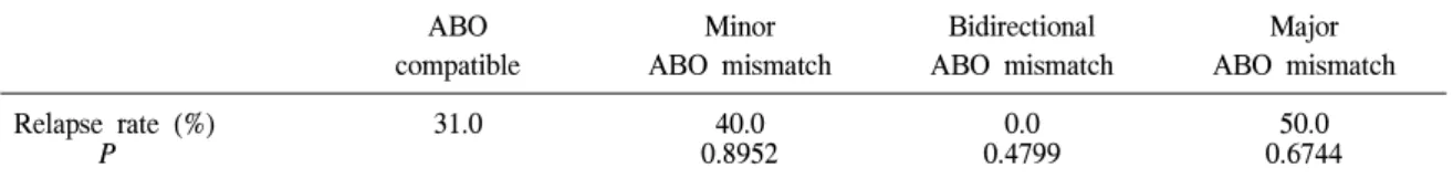 Table  4.   Relapse  rate  according  to  donor-receptor  ABO  compatibility* ABO compatible Minor ABO  mismatch Bidirectional  ABO  mismatch Major ABO  mismatch Relapse  rate  (%) 31.0 40.0 0.0 50.0             P 0.8952 0.4799 0.6744