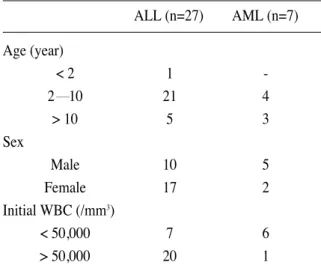 Table 1. Profile of patients 