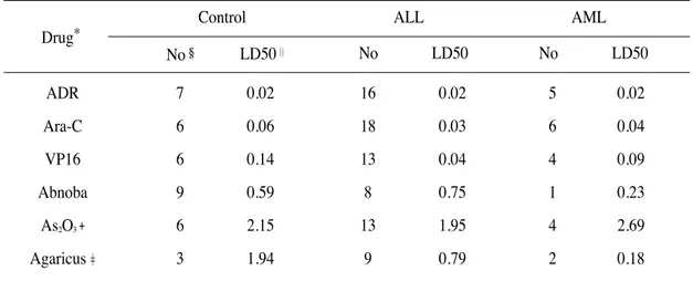 Table 2. Comparison of LD50 according to type of leukemia  ADR 7 0.02 16 0.02 5 0.02 Ara-C 6 0.06 18 0.03 6 0.04 VP16 6 0.14 13 0.04 4 0.09 Abnoba 9 0.59 8 0.75 1 0.23 As 2 O 3 6 2.15 13 1.95 4 2.69 Agaricus 3 1.94 9 0.79 2 0.18