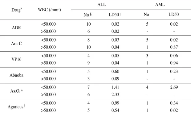 Table 5. Comparison of LD50 according to leukocyte count at diagnosis 