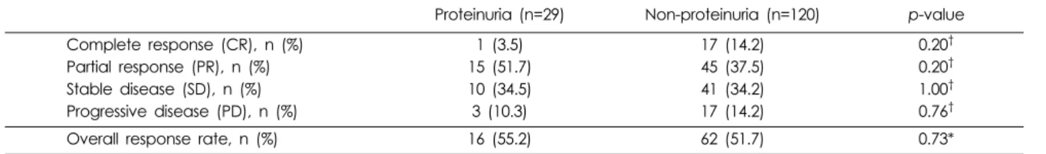 Table 4. Correlation between proteinuria and overall response rate within 1 year
