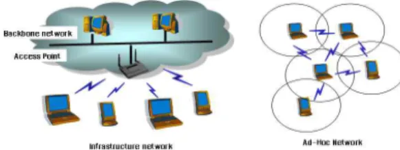 Fig. 1. Ad-hoc Network and Infrastructure Network 그림 1. 애드 혹 망과 기간망 Ad-hoc 네트워크는 그림 1과 같이 기간 네트워크의 도움 없이 무선 인터페이스를 가진 이동노드간의 자 율적으로 구성되는 임시적인 네트워크와 중앙 집중적 인 제어를 필요로 하는 기간 네트워크와의 상대적인 개념을 가진 네트워크이며 완전히 독립적인 형태로 존재하거나, 또는 게이트웨이에 의해 기간 네트워크 에 접속하는 형태로 존재할 수 있