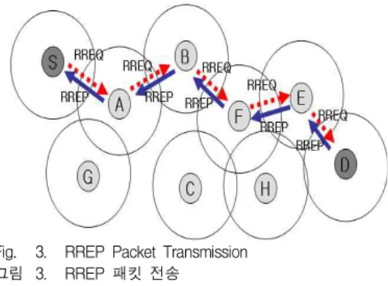 Fig. 3. RREP Packet Transmission 그림 3. RREP 패킷 전송