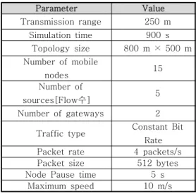 Table 5. Performance evaluation algorithm 표 5. 성능평가 알고리즘