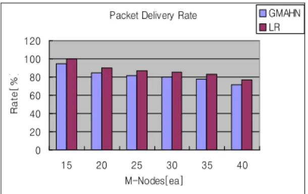 Fig. 12. Packet delivery rate -Flows 그림 12. 데이터 수신율 - Flow 수 Routing Overhead 051015202530 5 6 7 8 9 10 Flows(ea)Overhead[%] GMAHNLR