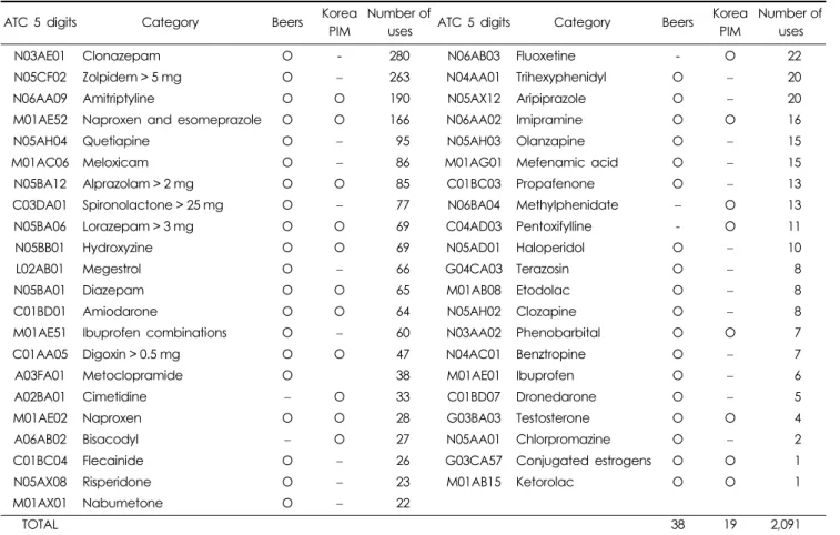 Table 3. ATC codes and the number of uses of PIM in persons aged more than 65 years according to Beers criteria and Korea PIM list.