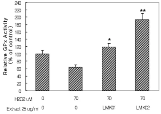Fig.  4.  Effect  of  LMK01  and  LMK02  on  catalase  activity  in  H 2 O 2 -treated  PC  12  cells.