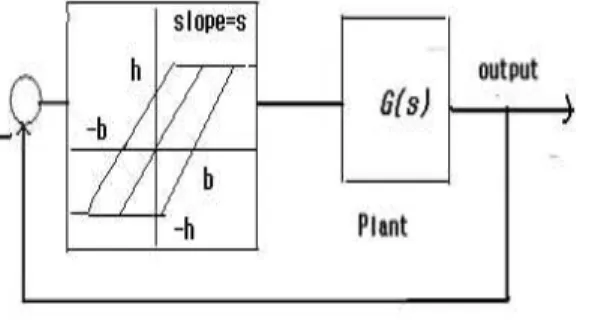 Fig. 1. A block diagram of autotuning with a saturation function having a memory