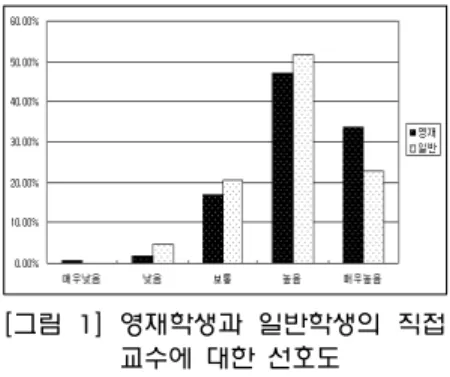 [그림  1]  영재학생과  일반학생의  직접 교수에  대한  선호도매우 낮음 낮음 보통 높음매우 높음 전체x2영재빈도13318561181 %.61.717.147.033.71008.788일반빈도08348638166 %.04.820.551.822.9100df=4p=.087전체빈도1116517199347%.33.218.749.328.5100<표  1>  영재학생과  일반학생의  직접교수에  대한  선호도 주-3,  매우  자주-4로  하여  해당 