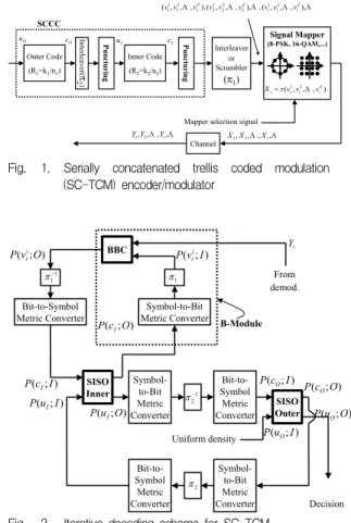 Fig. 1. Serially concatenated trellis coded modulation (SC-TCM) encoder/modulator );(cIP I P ( c O ; I )BBC);(cOPI);(vIPtiYt);(vOPit );(uIP O );(cOPO );(uOPO);(uIPI);(uOPISISOInner11p-p1 p 2Symbol-to-BitMetricConverter SISO Outer12p-Uniform densityBit-to-S