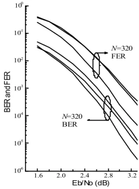 Fig. 10. BER and FER Comparison for SCCC-TCM under AWGN Channel. Data Block Size: 318, Overall Code Rate: 1/4 6.0 6.2 6.4 6.6 6.8 7.0 7.2 7.4 7.6 7.8 8.0 8.210-510-410-310-210-1