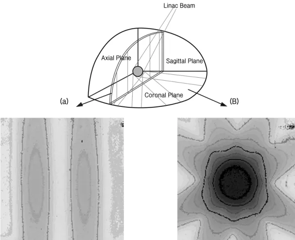 Fig. 2. Verification of beam pathway of multi-arc mode in axial (a) and coronal plane (b) with using the 2 cm diameter of collimator