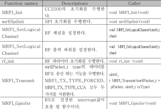 표  4.  RF  함수
