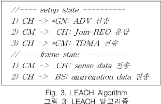 Fig. 2. Timelife of LEACH protocol 그림 2. LEACH의 생명주기 셋업과정은 CH 선정 및 CH에 최적화된 CM을 선 정하는 과정이고, 프레임과정은 각 슬랏에 해당하는 CM이 획득한 데이터를 CH에게 전송하고, CH는 이 를 취합하여 BS에 전송하는 과정이다