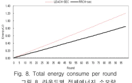 Table 2. Total energy consume per round 표 2. 라운드별 전체에너지 소모량