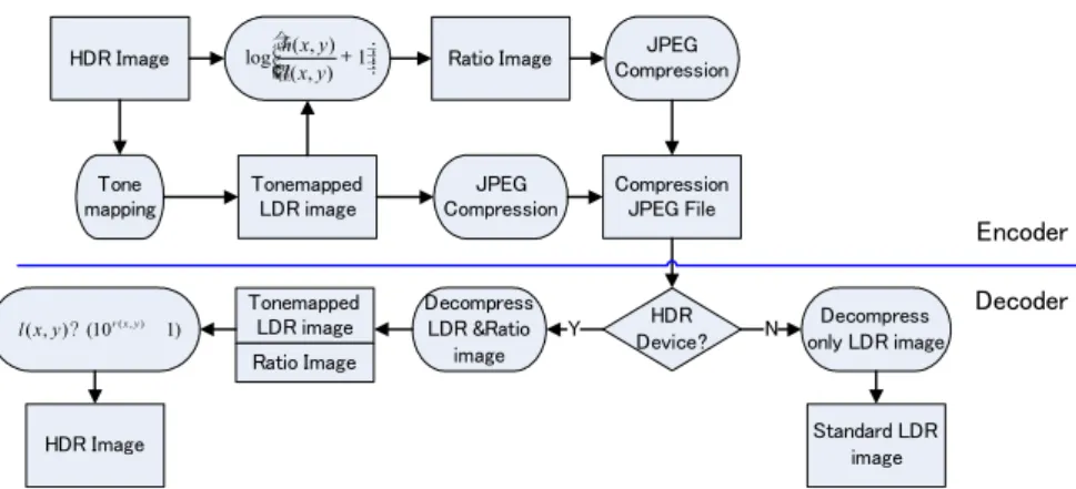 Fig. 1. Block diagram of the proposed HDR image encoding/decoding algorithm 그림 1. 제안하는 HDR 영상의 압축/복원 블록도